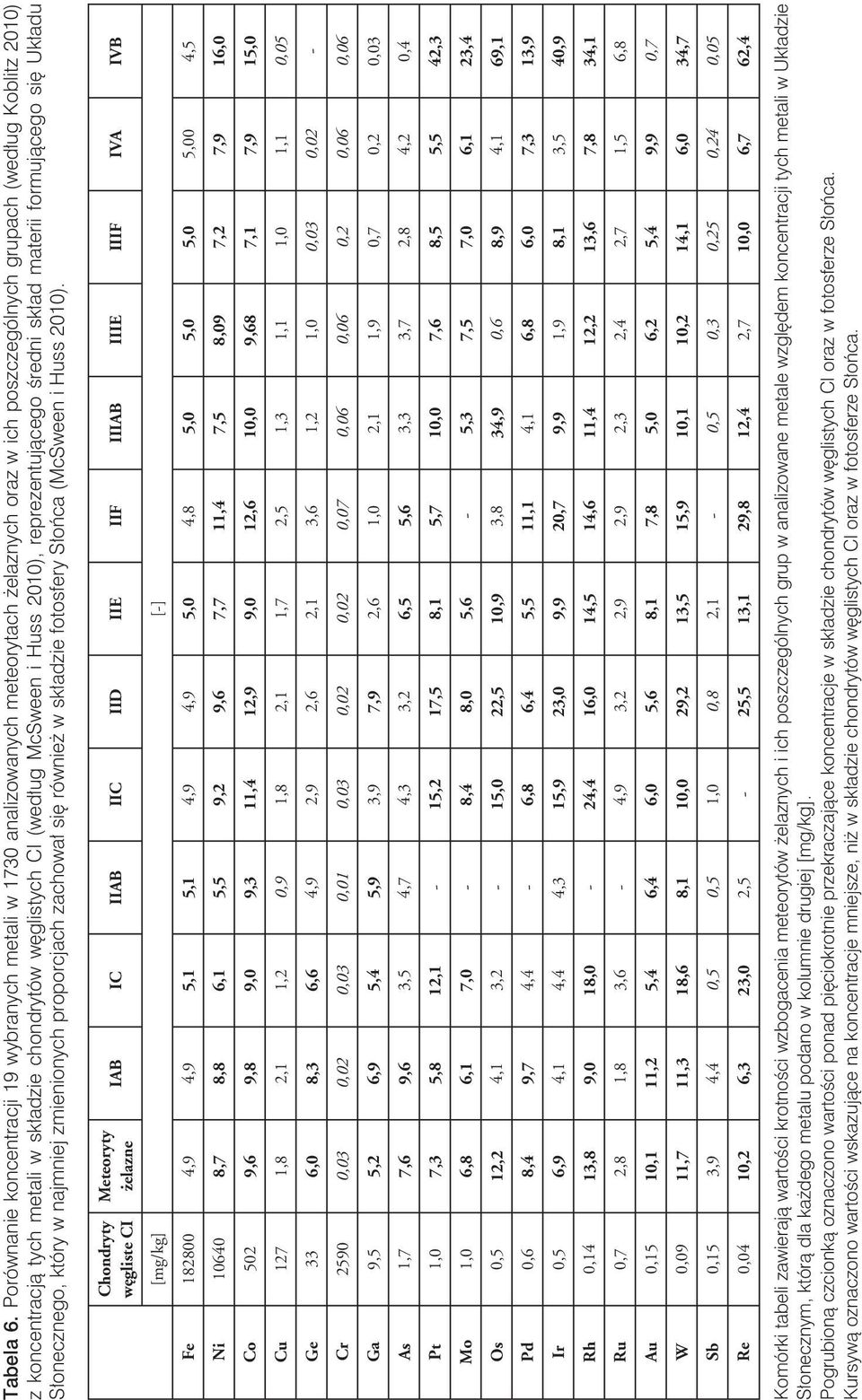 węglistych CI (według McSween i Huss 2010), reprezentującego średni skład materii formującego się Układu Słonecznego, który w najmniej zmienionych proporcjach zachował się również w składzie