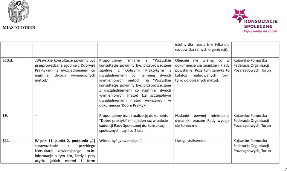 Proponujemy zmianę z "Wszystkie konsultacje powinny być przeprowadzane zgodnie z Dobrymi Praktykami z uwzględnieniem co najmniej dwóch wymienionych metod" na "Wszystkie konsultacje powinny być