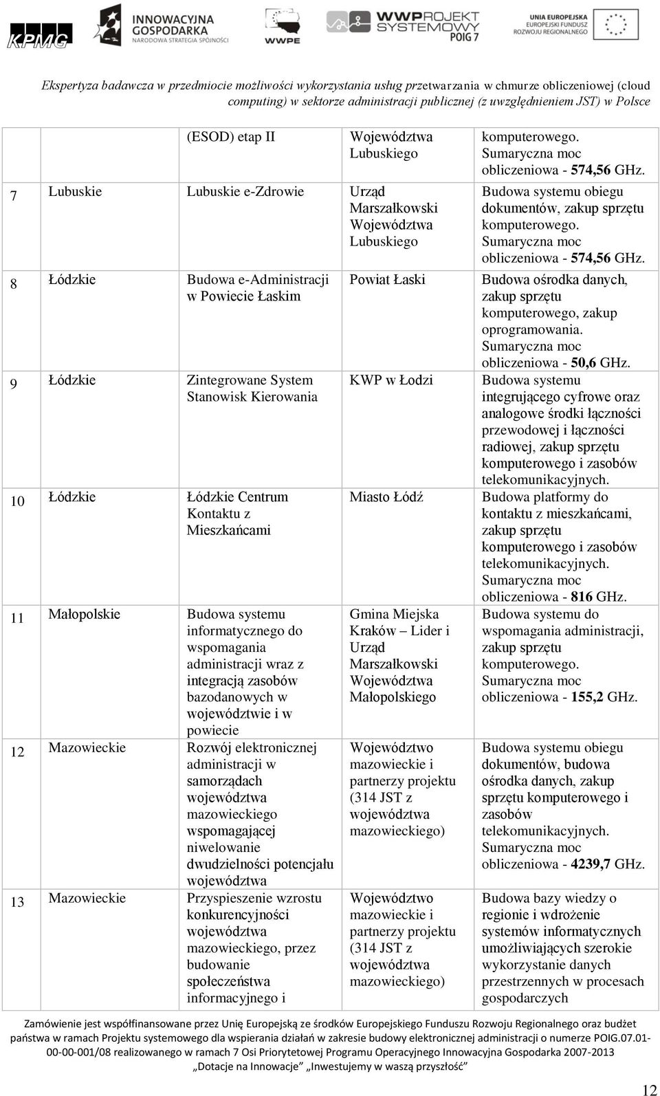 Kontaktu z Mieszkańcami 11 Małopolskie Budowa systemu informatycznego do wspomagania administracji wraz z integracją zasobów bazodanowych w województwie i w powiecie 12 Mazowieckie Rozwój