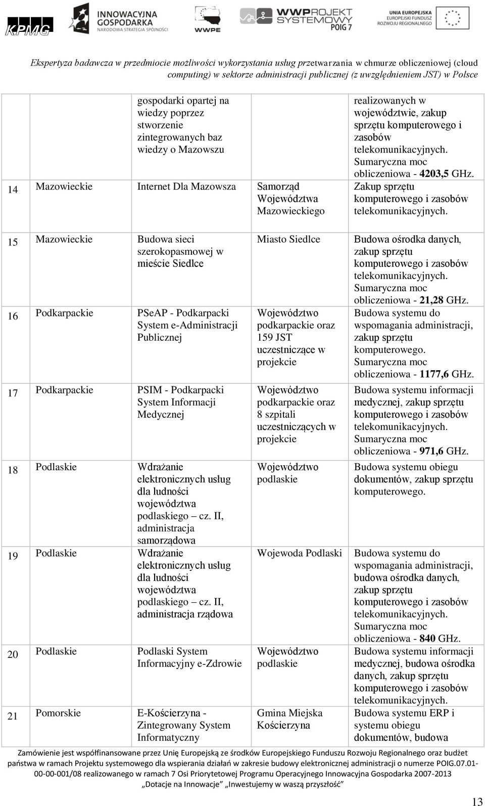 telekomunikacyjnych. Sumaryczna moc obliczeniowa - 4203,5 GHz. Zakup sprzętu komputerowego i zasobów telekomunikacyjnych.