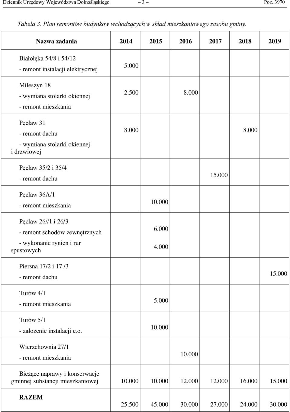 drzwiowej Pęcław 35/2 i 35/4 Pęcław 36A/1 Pęcław 26//1 i 26/3 - remont schodów zewnętrznych - wykonanie rynien i rur spustowych 5.000 2.500 8.000 8.000 8.000 15.000 6.000 4.