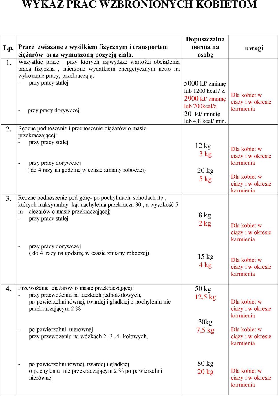 Ręczne podnoszenie i przenoszenie ciężarów o masie przekraczającej: - przy pracy stałej - przy pracy dorywczej ( do 4 razy na godzinę w czasie zmiany roboczej) 3.