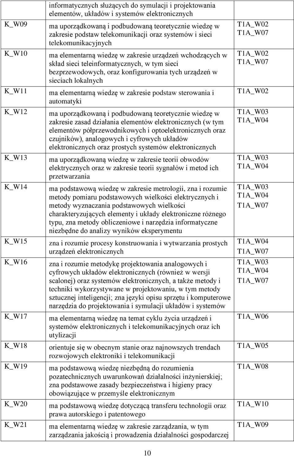 tym sieci bezprzewodowych, oraz konfigurowania tych urządzeń w sieciach lokalnych ma elementarną wiedzę w zakresie podstaw sterowania i automatyki ma uporządkowaną i podbudowaną teoretycznie wiedzę w