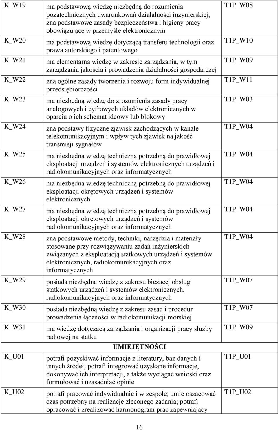 wiedzę w zakresie zarządzania, w tym zarządzania jakością i prowadzenia działalności gospodarczej zna ogólne zasady tworzenia i rozwoju form indywidualnej przedsiębiorczości ma niezbędną wiedzę do