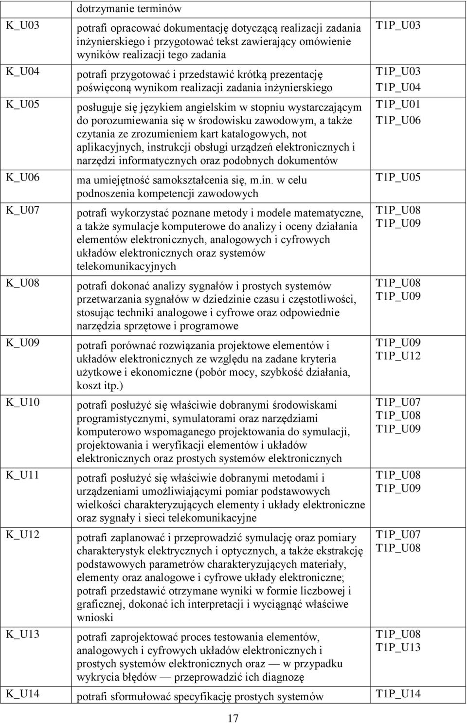 wystarczającym do porozumiewania się w środowisku zawodowym, a także czytania ze zrozumieniem kart katalogowych, not aplikacyjnych, instrukcji obsługi urządzeń elektronicznych i narzędzi