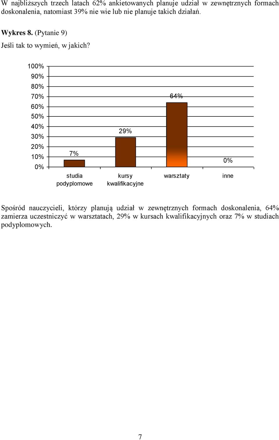 10 9 8 7 64% 6 5 4 3 29% 2 1 7% studia podyplomowe kursy kwalifikacyjne warsztaty inne Spośród nauczycieli, którzy