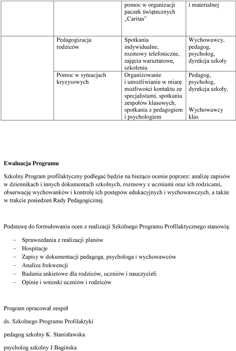 Wychowawcy klas Ewaluacja Programu Szkolny Program profilaktyczny podlegać będzie na bieżąco ocenie poprzez: analizę zapisów w dziennikach i innych dokumentach szkolnych, rozmowy z uczniami oraz ich