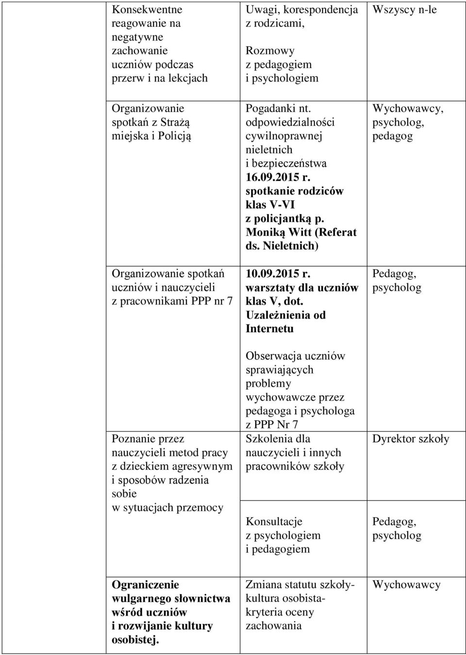 odpowiedzialności cywilnoprawnej nieletnich i bezpieczeństwa 16.09.2015 r. spotkanie rodziców klas V-VI z policjantką p. Moniką Witt (Referat ds. Nieletnich) 10.09.2015 r. warsztaty dla uczniów klas V, dot.