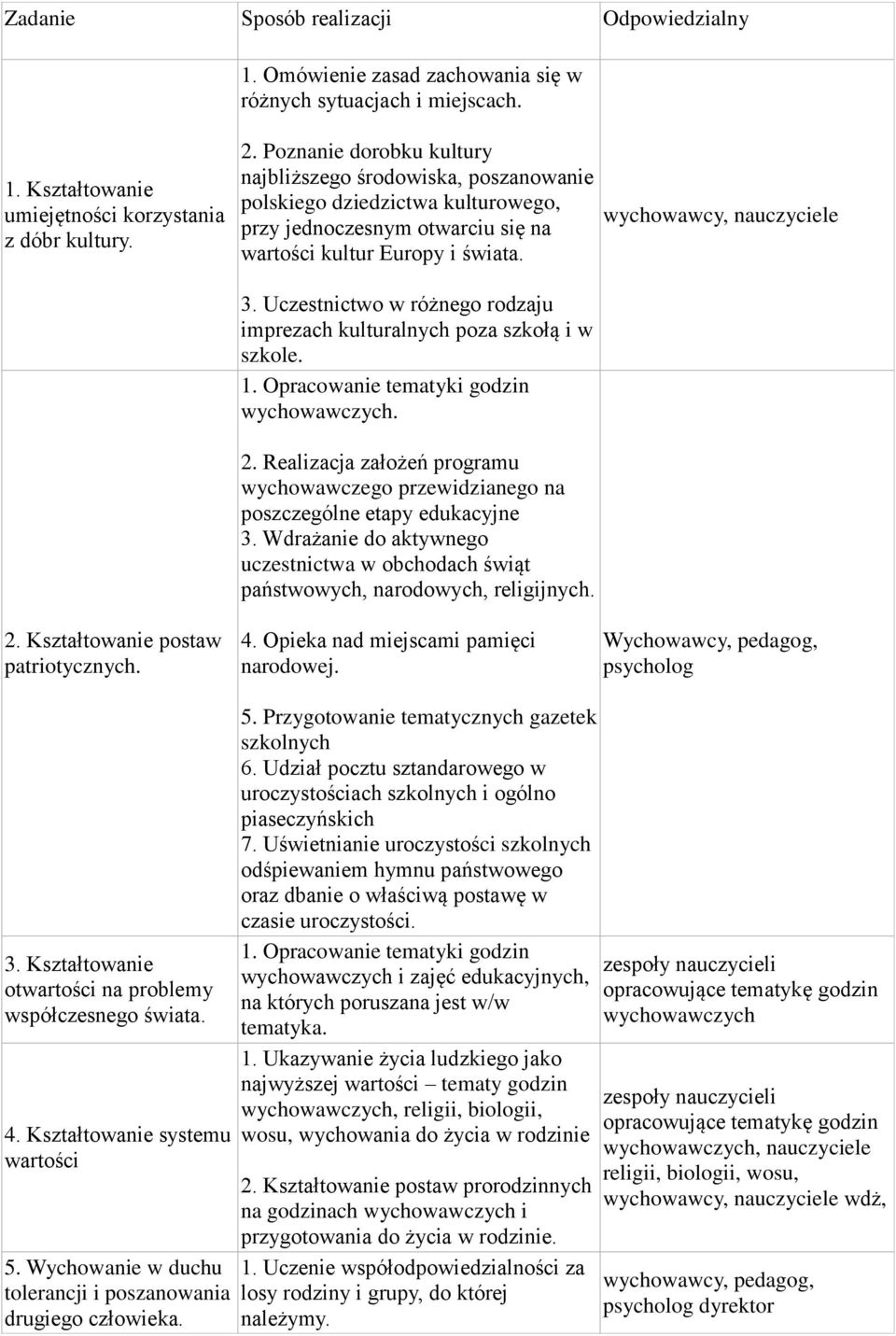 Kształtowanie postaw patriotycznych. 3. Uczestnictwo w różnego rodzaju imprezach kulturalnych poza szkołą i w szkole. 1. Opracowanie tematyki godzin wychowawczych. 2.