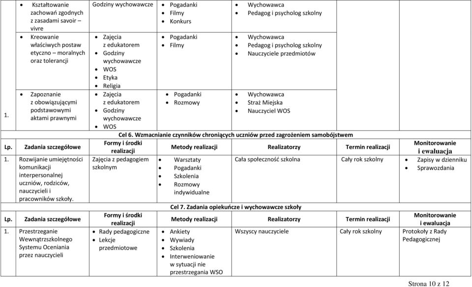 Przestrzeganie Wewnątrzszkolnego Systemu Oceniania przez nauczycieli Godziny wychowawcze Zajęcia z edukatorem Godziny wychowawcze WOS Etyka Religia Zajęcia z edukatorem Godziny wychowawcze WOS