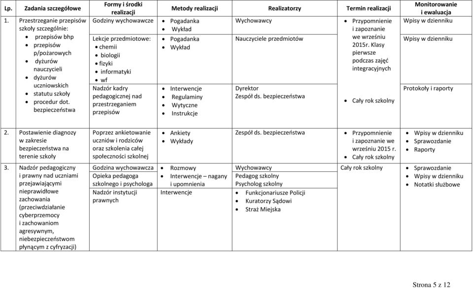 Pogadanka Wykład Interwencje Regulaminy Wytyczne Instrukcje Wychowawcy Nauczyciele przedmiotów Dyrektor Zespół ds. bezpieczeństwa Przypomnienie i zapoznanie we wrześniu 2015r.