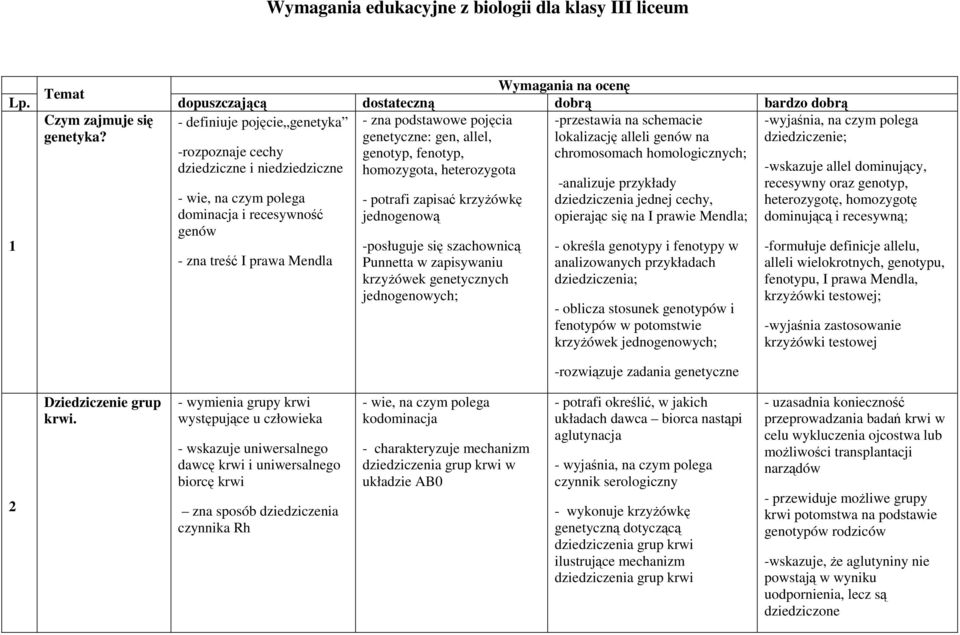 -rozpoznaje cechy genotyp, fenotyp, chromosomach homologicznych; dziedziczne i niedziedziczne homozygota, heterozygota - wie, na czym polega dominacja i recesywność genów - zna treść I prawa Mendla -