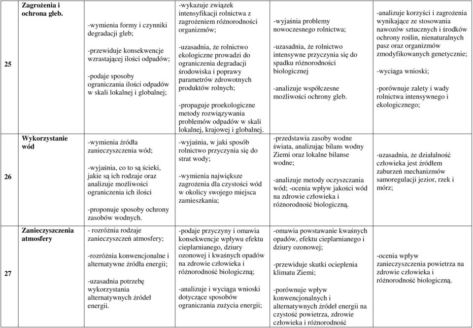 źródła zanieczyszczenia wód; -wyjaśnia, co to są ścieki, jakie są ich rodzaje oraz analizuje możliwości ograniczenia ich ilości -proponuje sposoby ochrony zasobów wodnych.