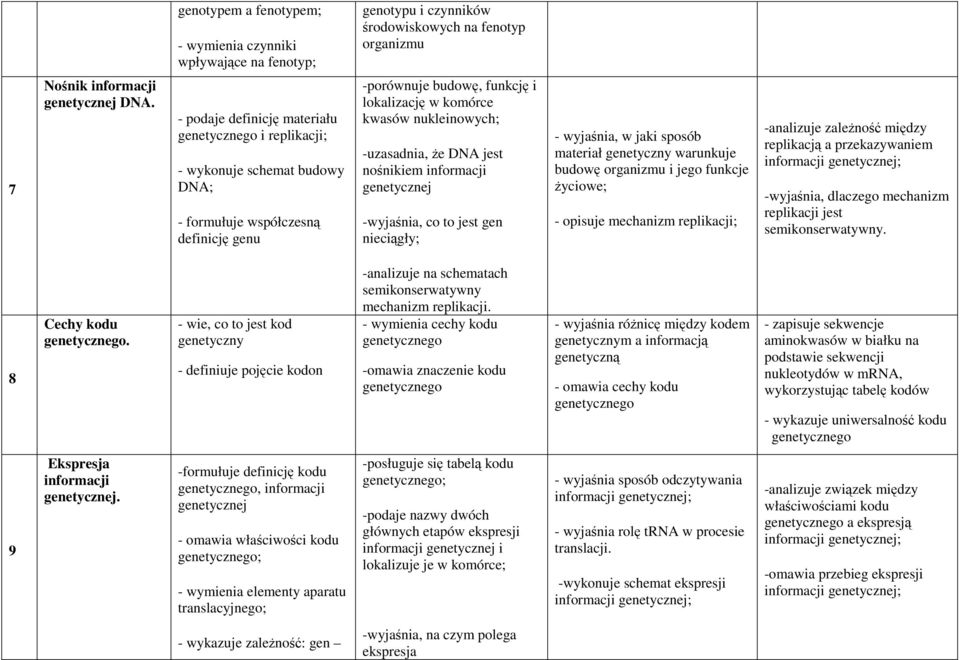 -uzasadnia, że DNA jest nośnikiem informacji genetycznej -wyjaśnia, co to jest gen nieciągły; - wyjaśnia, w jaki sposób materiał genetyczny warunkuje budowę organizmu i jego funkcje życiowe; -