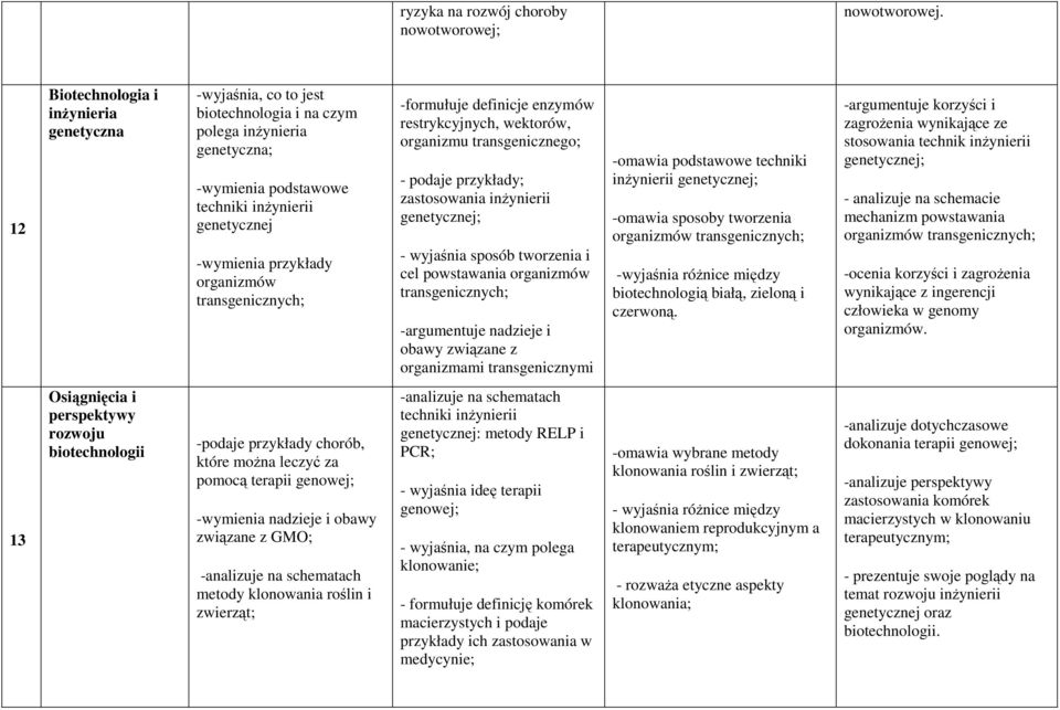 organizmów transgenicznych; -formułuje definicje enzymów restrykcyjnych, wektorów, organizmu transgenicznego; - podaje przykłady; zastosowania inżynierii genetycznej; - wyjaśnia sposób tworzenia i