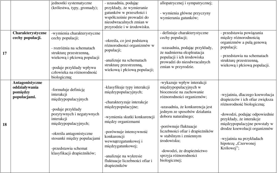 człowieka na różnorodność biologiczną; -formułuje definicję interakcji międzypopulacyjnych -podaje przykłady pozytywnych i negatywnych interakcji międzypopulacyjnych; -określa antagonistyczne