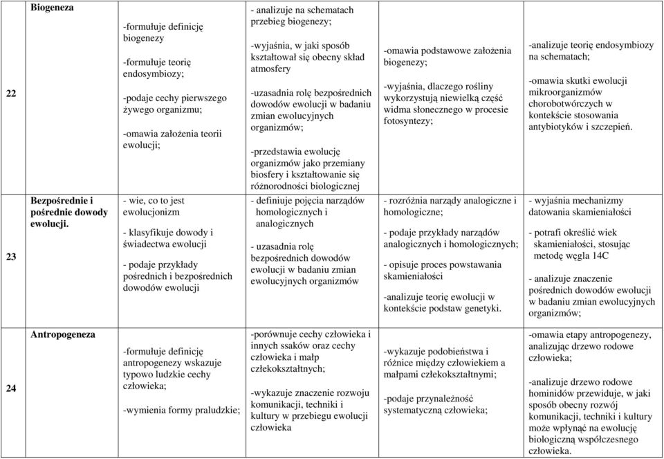 biosfery i kształtowanie się różnorodności biologicznej -omawia podstawowe założenia biogenezy; -wyjaśnia, dlaczego rośliny wykorzystują niewielką część widma słonecznego w procesie fotosyntezy;