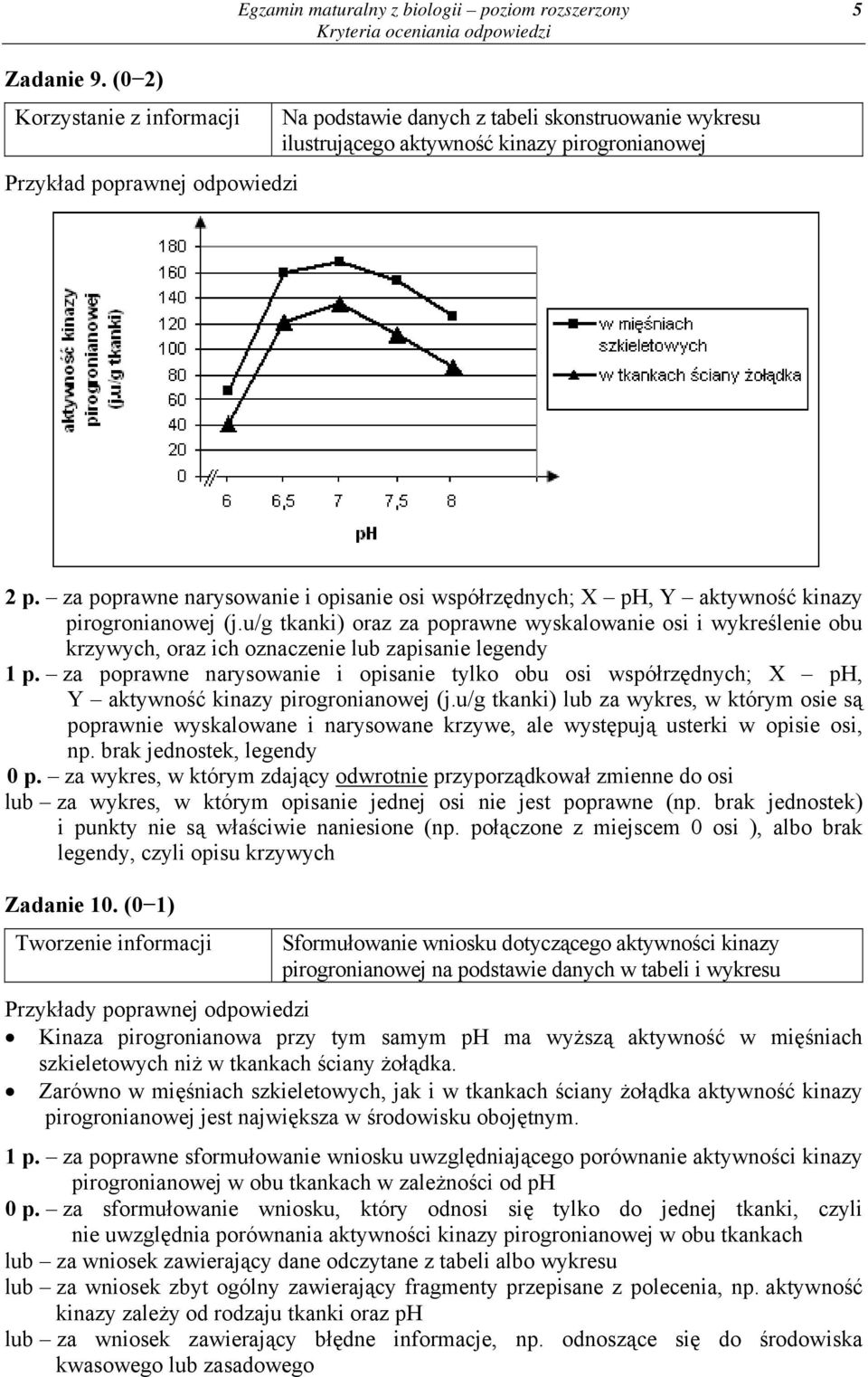 za poprawne narysowanie i opisanie osi współrzędnych; X ph, Y aktywność kinazy pirogronianowej (j.