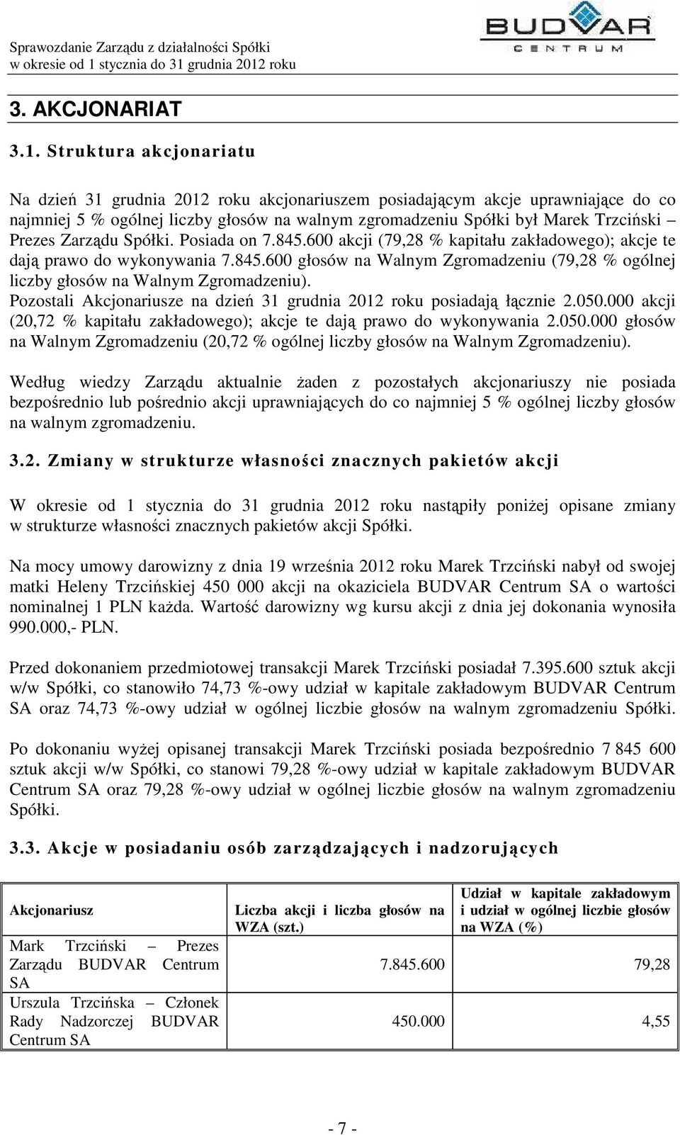 Zarządu Spółki. Posiada on 7.845.600 akcji (79,28 % kapitału zakładowego); akcje te dają prawo do wykonywania 7.845.600 głosów na Walnym Zgromadzeniu (79,28 % ogólnej liczby głosów na Walnym Zgromadzeniu).