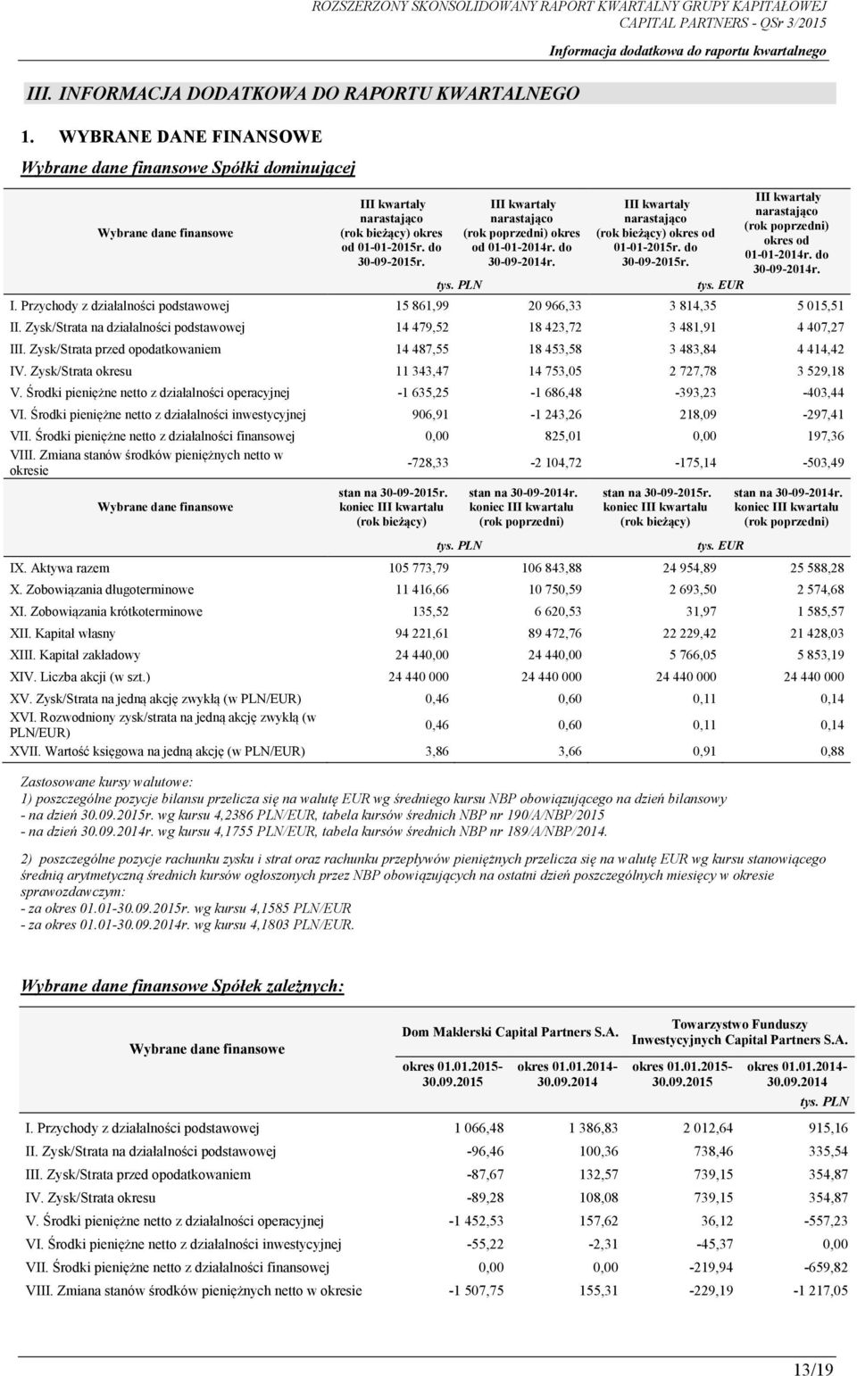 Zysk/Strata na działalności podstawowej 14 479,52 18 423,72 3 481,91 4 407,27 III. Zysk/Strata przed opodatkowaniem 14 487,55 18 453,58 3 483,84 4 414,42 IV.