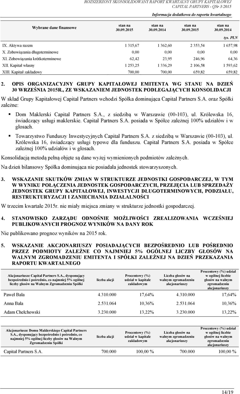 Kapitał zakładowy 700,00 700,00 659,82 659,82 2. OPIS ORGANIZACYJNY GRUPY KAPITAŁOWEJ EMITENTA WG STANU NA DZIEŃ 30 WRZEŚNIA 2015R.