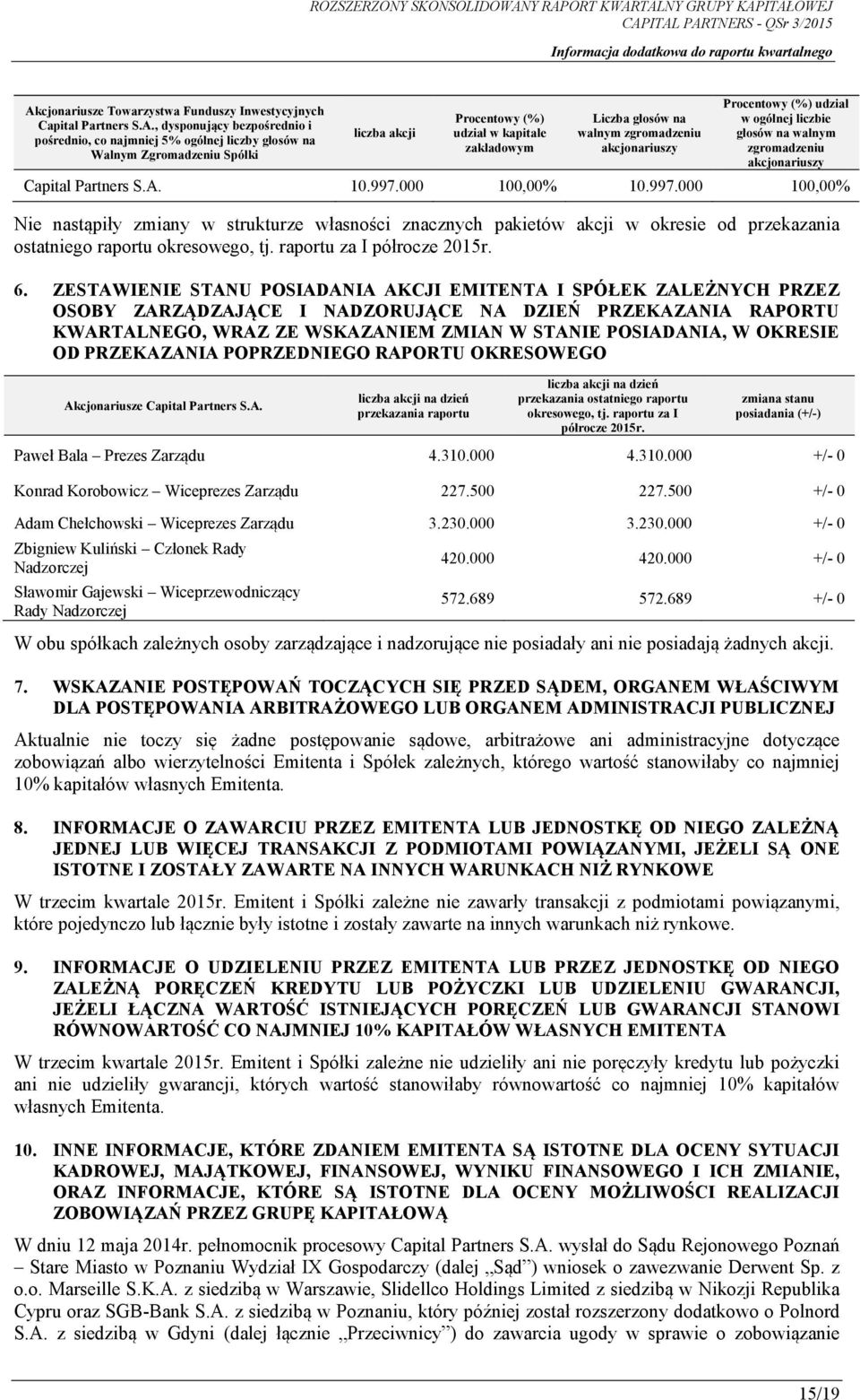 , dysponujący bezpośrednio i pośrednio, co najmniej 5% ogólnej liczby głosów na Walnym Zgromadzeniu Spółki liczba akcji Procentowy (%) udział w kapitale zakładowym Liczba głosów na walnym