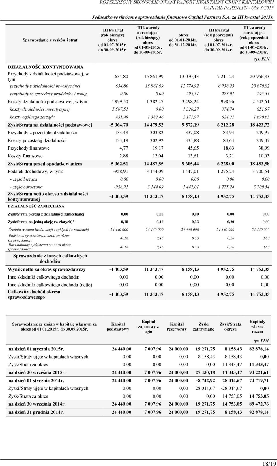 DZIAŁALNOŚĆ KONTYNUOWANA Przychody z działalności podstawowej, w tym: 634,80 15 861,99 13 070,43 7 211,24 20 966,33 przychody z działalności inwestycyjnej 634,80 15 861,99 12 774,92 6 938,23 20