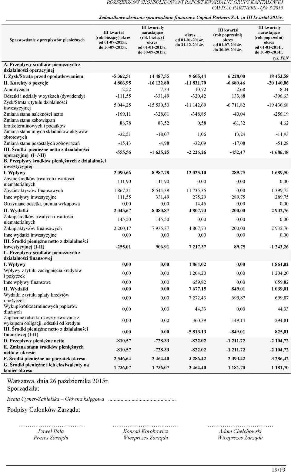 Korekty o pozycje 4 806,95-16 122,80-11 831,70-6 680,46-20 140,06 Amortyzacja 2,52 7,33 10,72 2,68 8,04 Odsetki i udziały w zyskach (dywidendy) -111,55-331,49-320,42 133,88-396,63 Zysk/Strata z