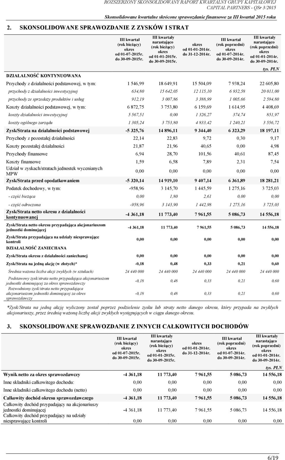 Przychody z działalności podstawowej, w tym: 1 546,99 18 649,91 15 504,09 7 938,24 22 605,80 przychody z działalności inwestycyjnej 634,80 15 642,05 12 115,10 6 932,58 20 011,00 przychody ze