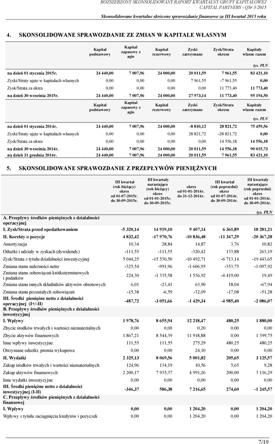 24 440,00 7 007,96 24 000,00 20 011,59 7 961,55 83 421,10 Zyski/Straty ujęte w kapitałach własnych 0,00 0,00 0,00 7 961,55-7 961,55 0,00 Zysk/Strata za 0,00 0,00 0,00 0,00 11 773,40 11 773,40 na