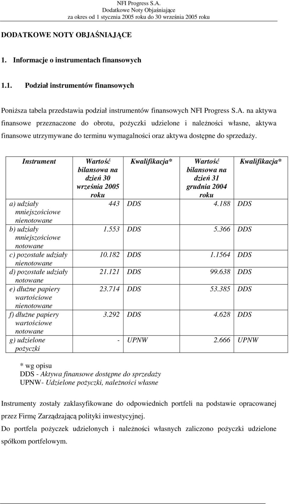 papiery wartościowe notowane g) udzielone pożyczki Wartość bilansowa na dzień 30 września 2005 roku Kwalifikacja* Wartość bilansowa na dzień 31 grudnia 2004 roku 443 DDS 4.188 DDS 1.553 DDS 5.