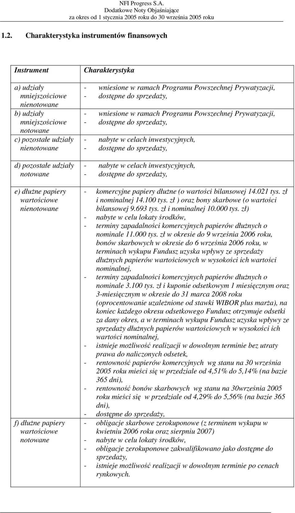 Programu Powszechnej Prywatyzacji, - dostępne do sprzedaży, - nabyte w celach inwestycyjnych, - dostępne do sprzedaży, - nabyte w celach inwestycyjnych, - dostępne do sprzedaży, - komercyjne papiery