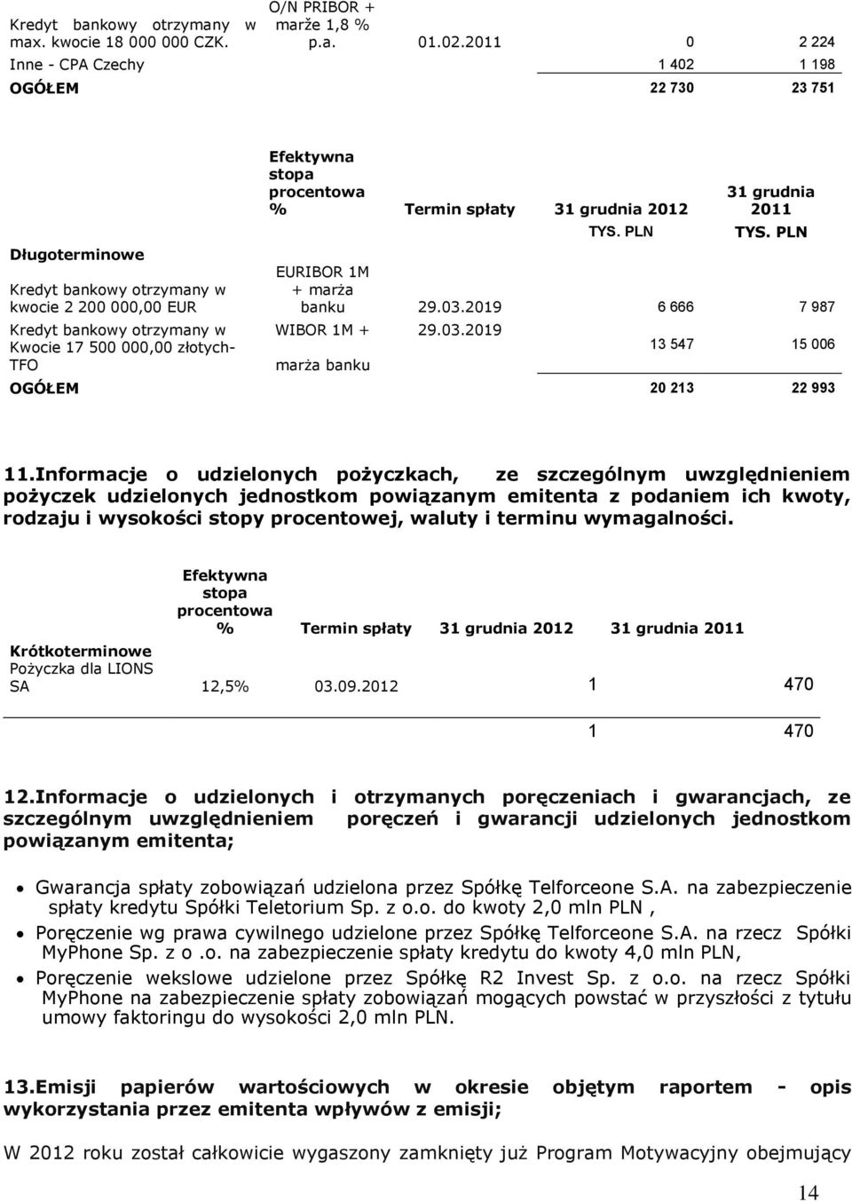 bankowy otrzymany w WIBOR 1M + 29.03.2019 Kwocie 17 500 000,00 złotych- TFO marża banku TYS. PLN 31 grudnia 2011 TYS. PLN EURIBOR 1M + marża banku 29.03.2019 6 666 7 987 13 547 15 006 OGÓŁEM 20 213 22 993 11.