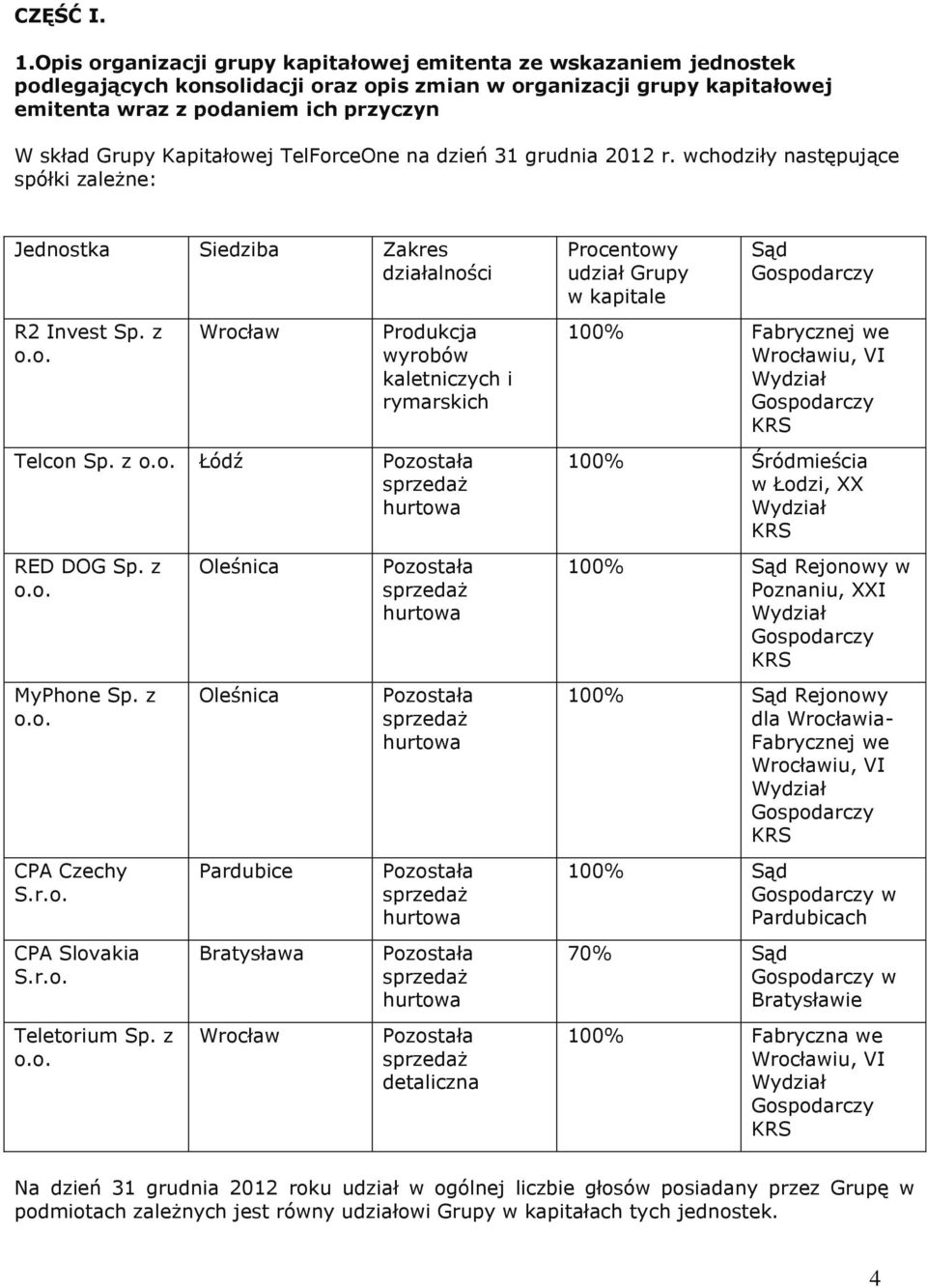 Kapitałowej TelForceOne na dzień 31 grudnia 2012 r. wchodziły następujące spółki zależne: Jednostka Siedziba Zakres działalności R2 Invest Sp. z o.o. Wrocław Produkcja wyrobów kaletniczych i rymarskich Telcon Sp.