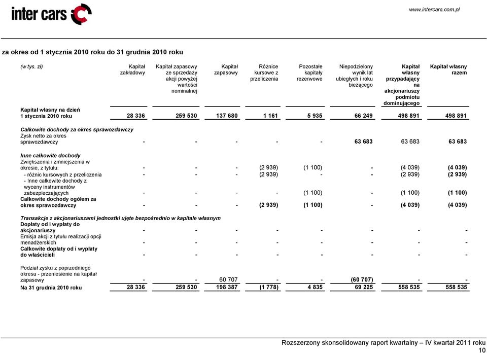 roku bieżącego Kapitał własny przypadający na akcjonariuszy podmiotu dominującego Kapitał własny razem Kapitał własny na dzień 1 stycznia 2010 roku 28 336 259 530 137 680 1 161 5 935 66 249 498 891