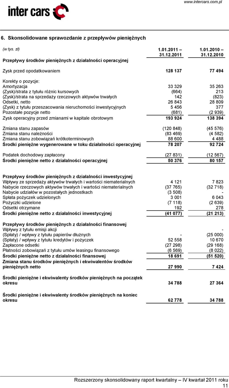 2010 Zysk przed opodatkowaniem 128 137 77 494 Korekty o pozycje: Amortyzacja 33 329 35 263 (Zysk)/strata z tytułu różnic kursowych (664) 213 (Zysk)/strata na sprzedaży rzeczowych aktywów trwałych 142