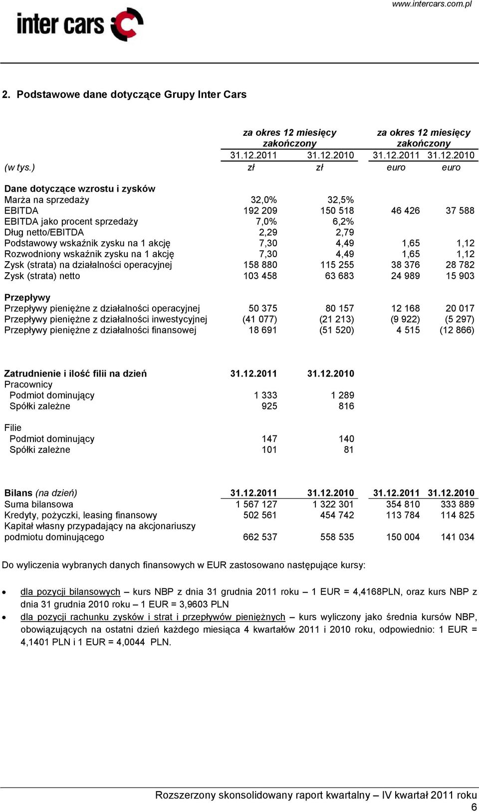 wskaźnik zysku na 1 akcję 7,30 4,49 1,65 1,12 Rozwodniony wskaźnik zysku na 1 akcję 7,30 4,49 1,65 1,12 Zysk (strata) na działalności operacyjnej 158 880 115 255 38 376 28 782 Zysk (strata) netto 103