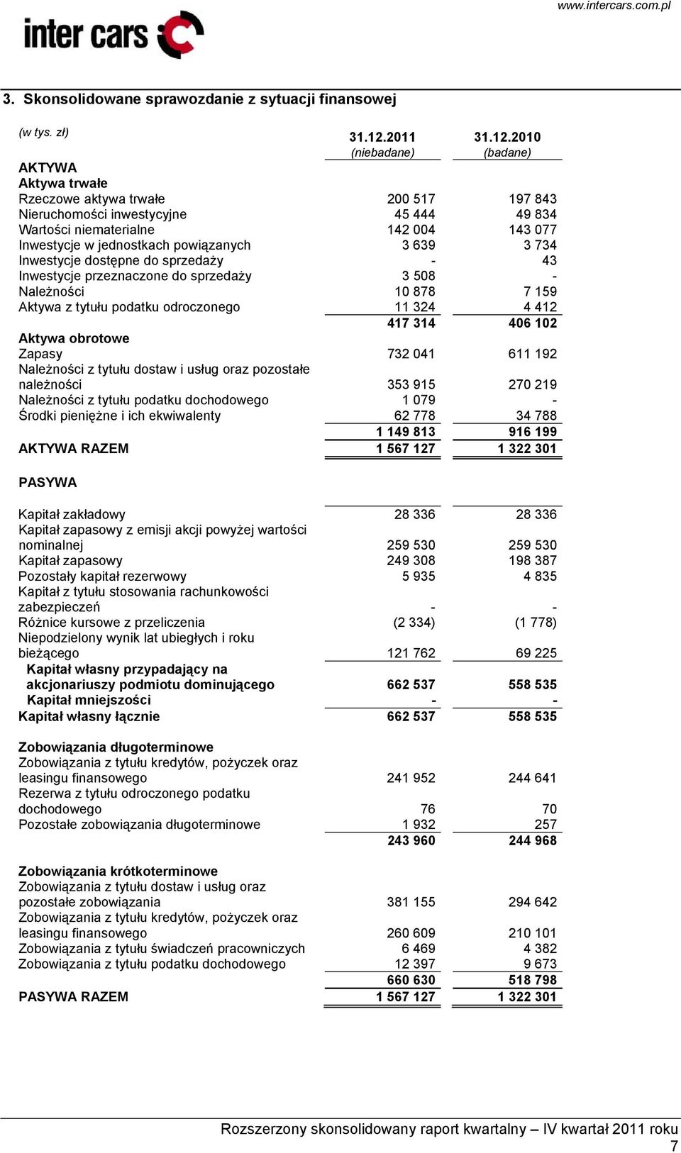 2010 (niebadane) (badane) AKTYWA Aktywa trwałe Rzeczowe aktywa trwałe 200 517 197 843 Nieruchomości inwestycyjne 45 444 49 834 Wartości niematerialne 142 004 143 077 Inwestycje w jednostkach