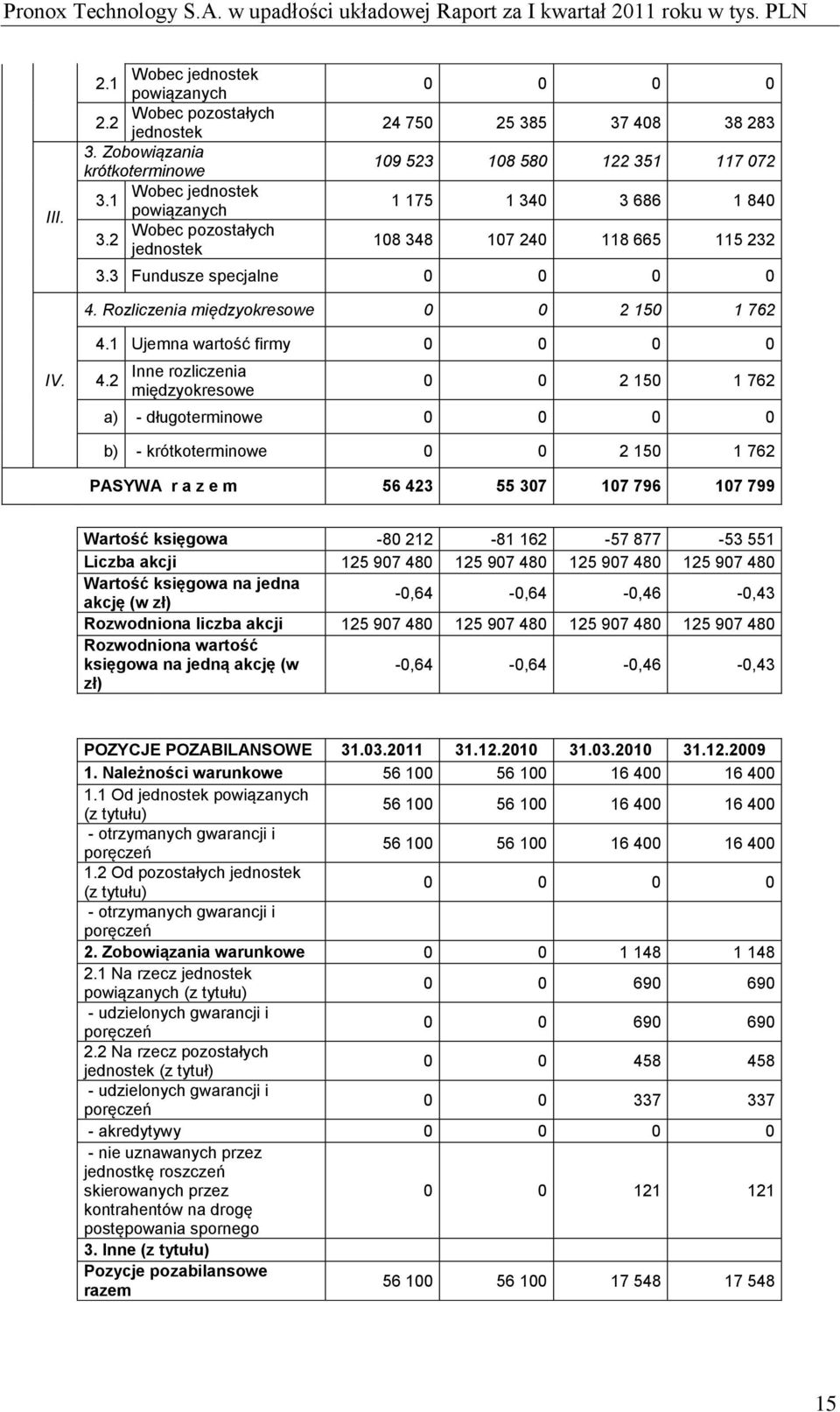 Rozliczenia międzyokresowe 0 0 2 150 1 762 IV. 4.1 Ujemna wartość firmy 0 0 0 0 4.