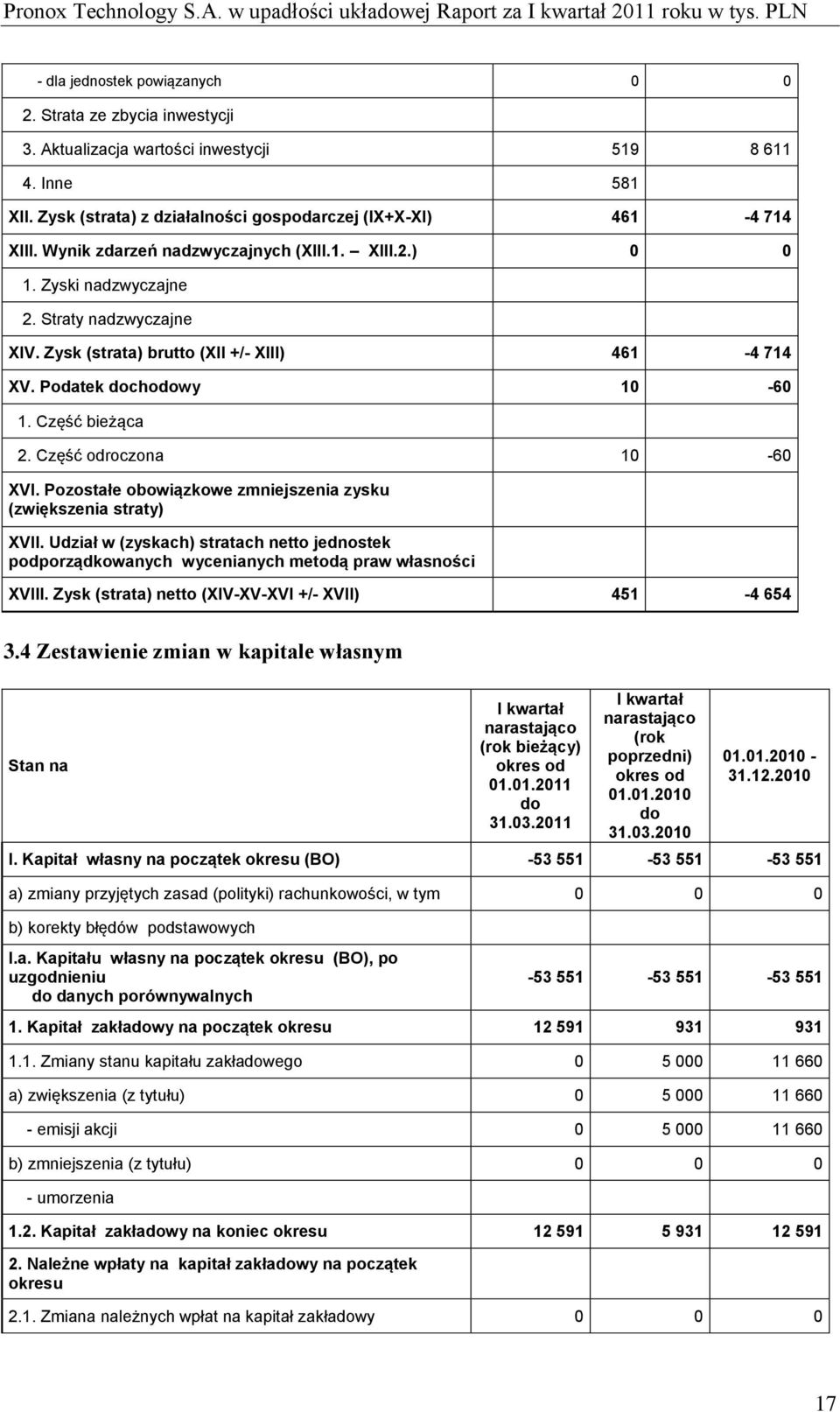 Część odroczona 10-60 XVI. Pozostałe obowiązkowe zmniejszenia zysku (zwiększenia straty) XVII. Udział w (zyskach) stratach netto jednostek podporządkowanych wycenianych metodą praw własności XVIII.