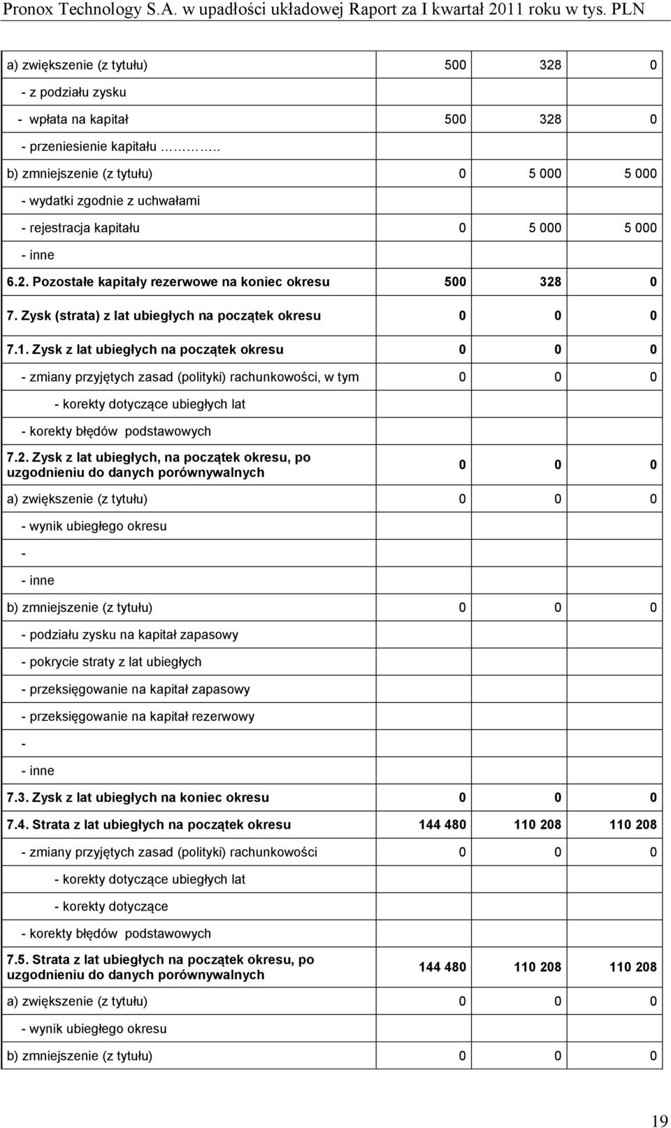 Zysk (strata) z lat ubiegłych na początek okresu 0 0 0 7.1.