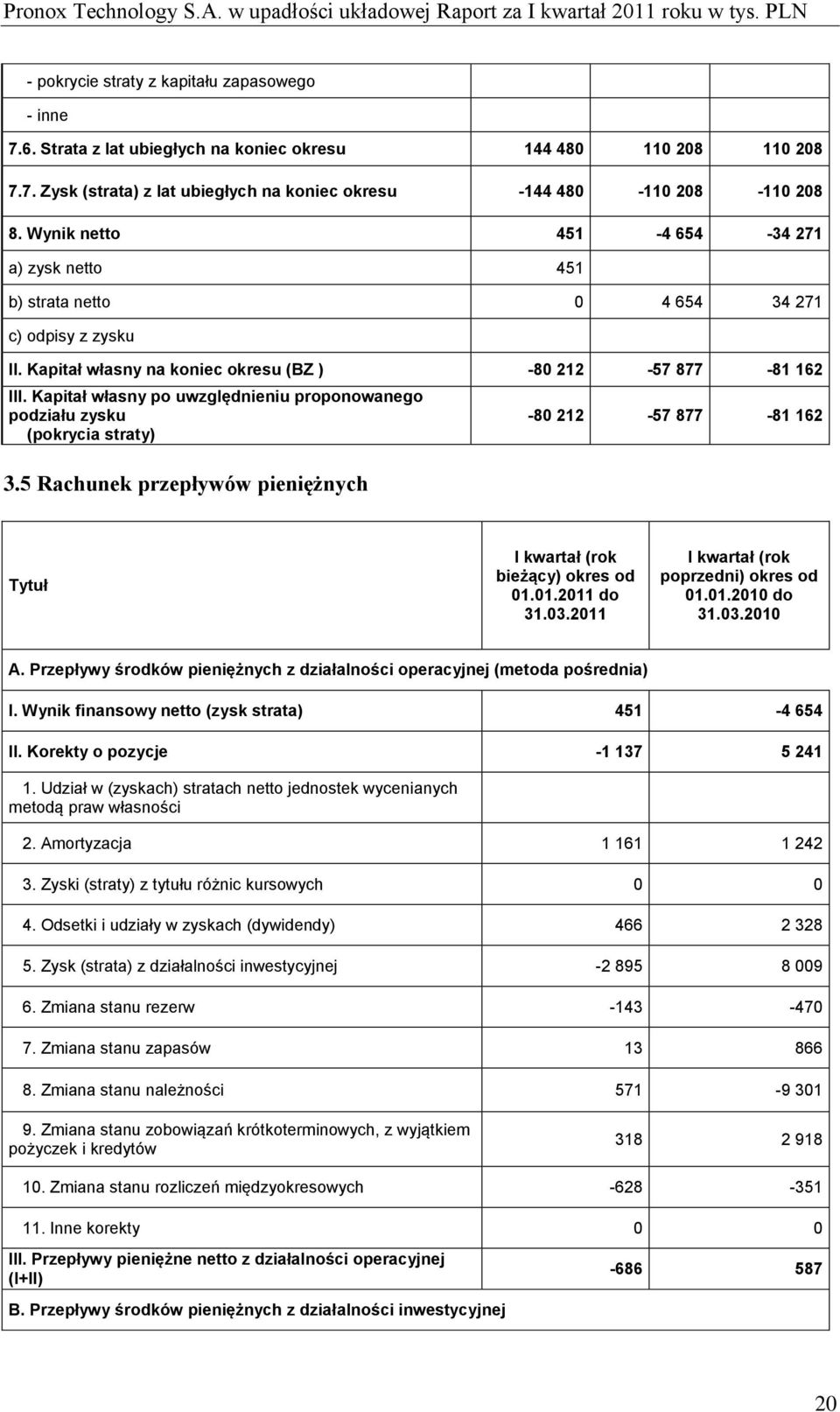 Kapitał własny po uwzględnieniu proponowanego podziału zysku (pokrycia straty) 3.5 Rachunek przepływów pieniężnych -80 212-57 877-81 162 Tytuł I kwartał (rok bieżący) okres od 01.01.2011 do 31.03.