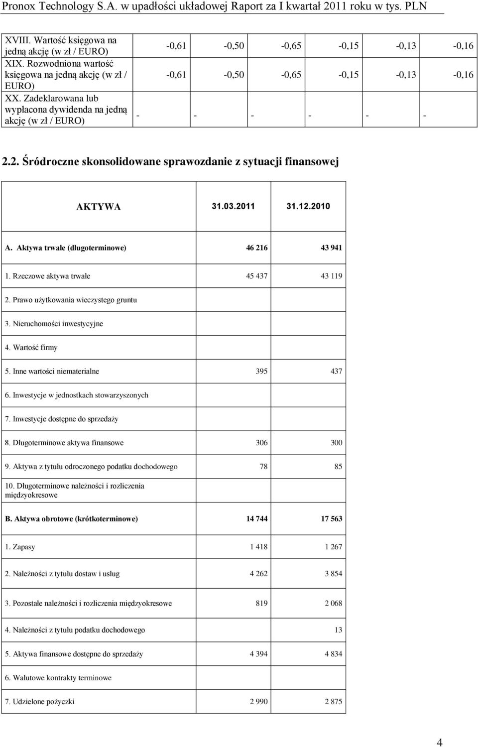 2. Śródroczne skonsolidowane sprawozdanie z sytuacji finansowej AKTYWA 31.03.2011 31.12.2010 A. Aktywa trwałe (długoterminowe) 46 216 43 941 1. Rzeczowe aktywa trwałe 45 437 43 119 2.