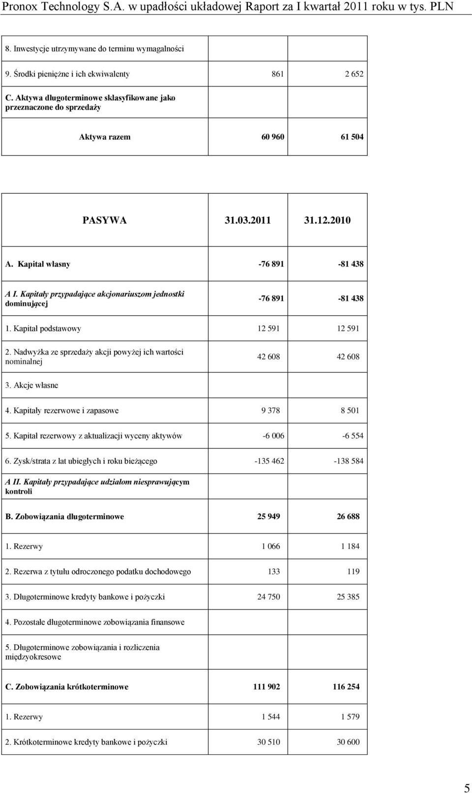 Kapitały przypadające akcjonariuszom jednostki dominującej -76 891-81 438 1. Kapitał podstawowy 12 591 12 591 2. Nadwyżka ze sprzedaży akcji powyżej ich wartości nominalnej 42 608 42 608 3.