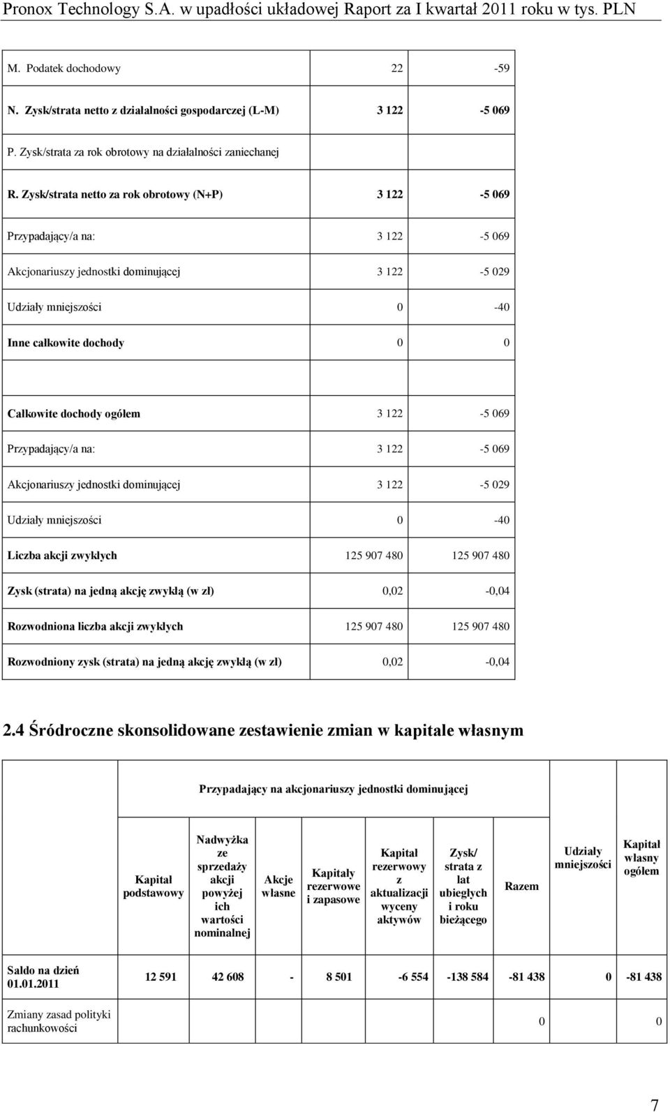 dochody ogółem 3 122-5 069 Przypadający/a na: 3 122-5 069 Akcjonariuszy jednostki dominującej 3 122-5 029 Udziały mniejszości 0-40 Liczba akcji zwykłych 125 907 480 125 907 480 Zysk (strata) na jedną