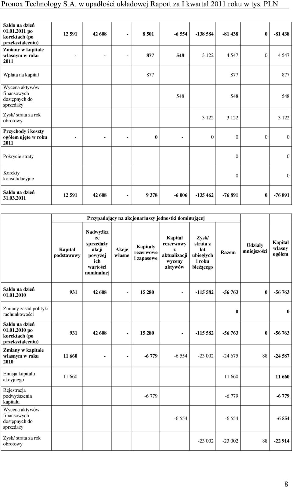 Wycena aktywów finansowych dostępnych do sprzedaży Zysk/ strata za rok obrotowy Przychody i koszty ogółem ujęte w roku 2011 548 548 548 3 122 3 122 3 122 - - - 0-0 0 0 0 Pokrycie straty 0 0 Korekty