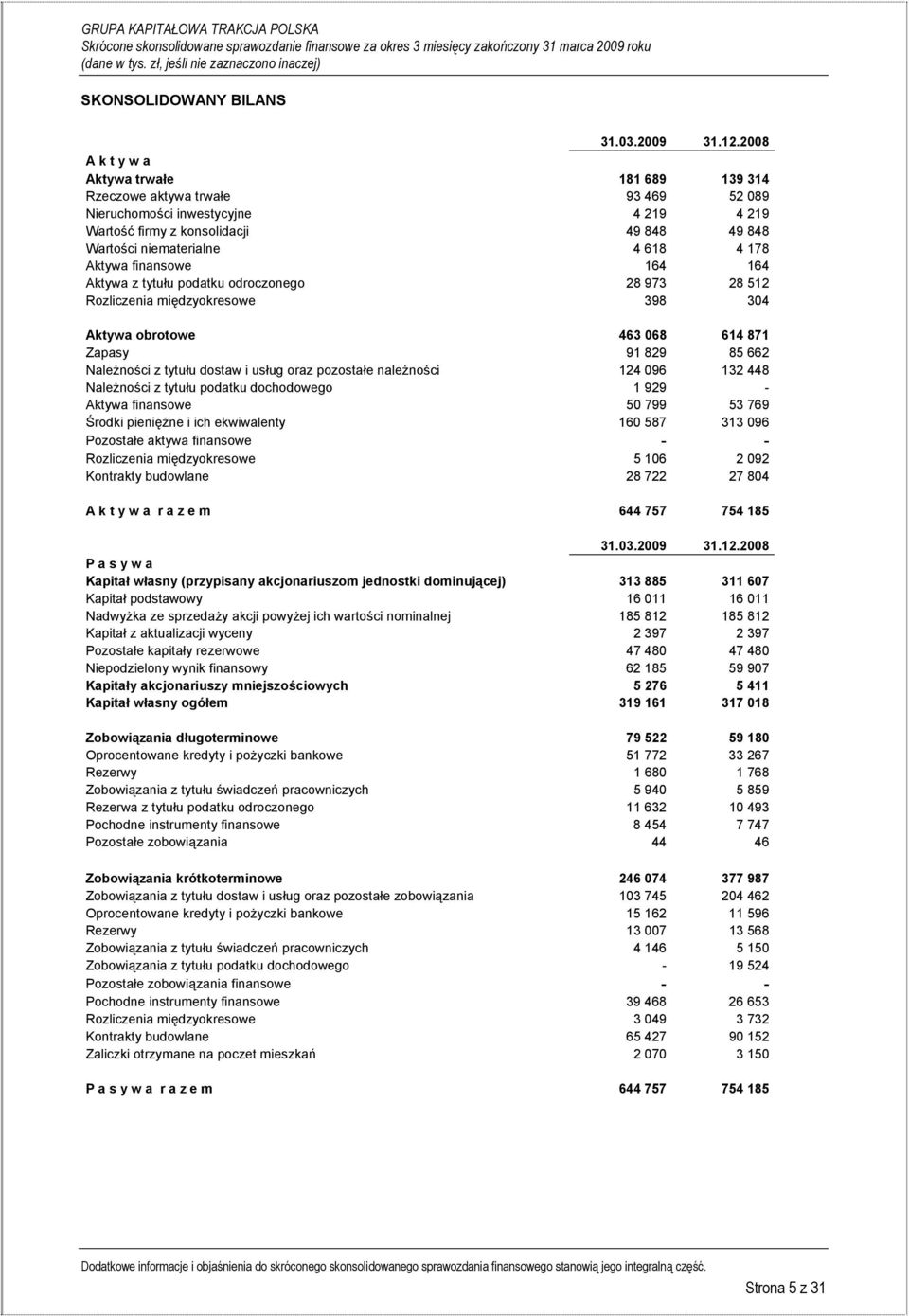 178 Aktywa finansowe 164 164 Aktywa z tytułu podatku odroczonego 28 973 28 512 Rozliczenia międzyokresowe 398 304 Aktywa obrotowe 463 068 614 871 Zapasy 91 829 85 662 Należności z tytułu dostaw i