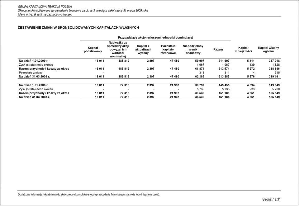 finansowy Razem Kapitał mniejszości Kapitał własny ogółem Na dzień 1.01.2009 r.