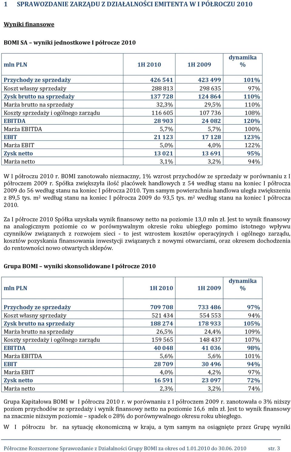 28903 24082 120% Marża EBITDA 5,7% 5,7% 100% EBIT 21123 17128 123% Marża EBIT 5,0% 4,0% 122% Zysk netto 13021 13691 95% Marża netto 3,1% 3,2% 94% W I półroczu 2010 r.