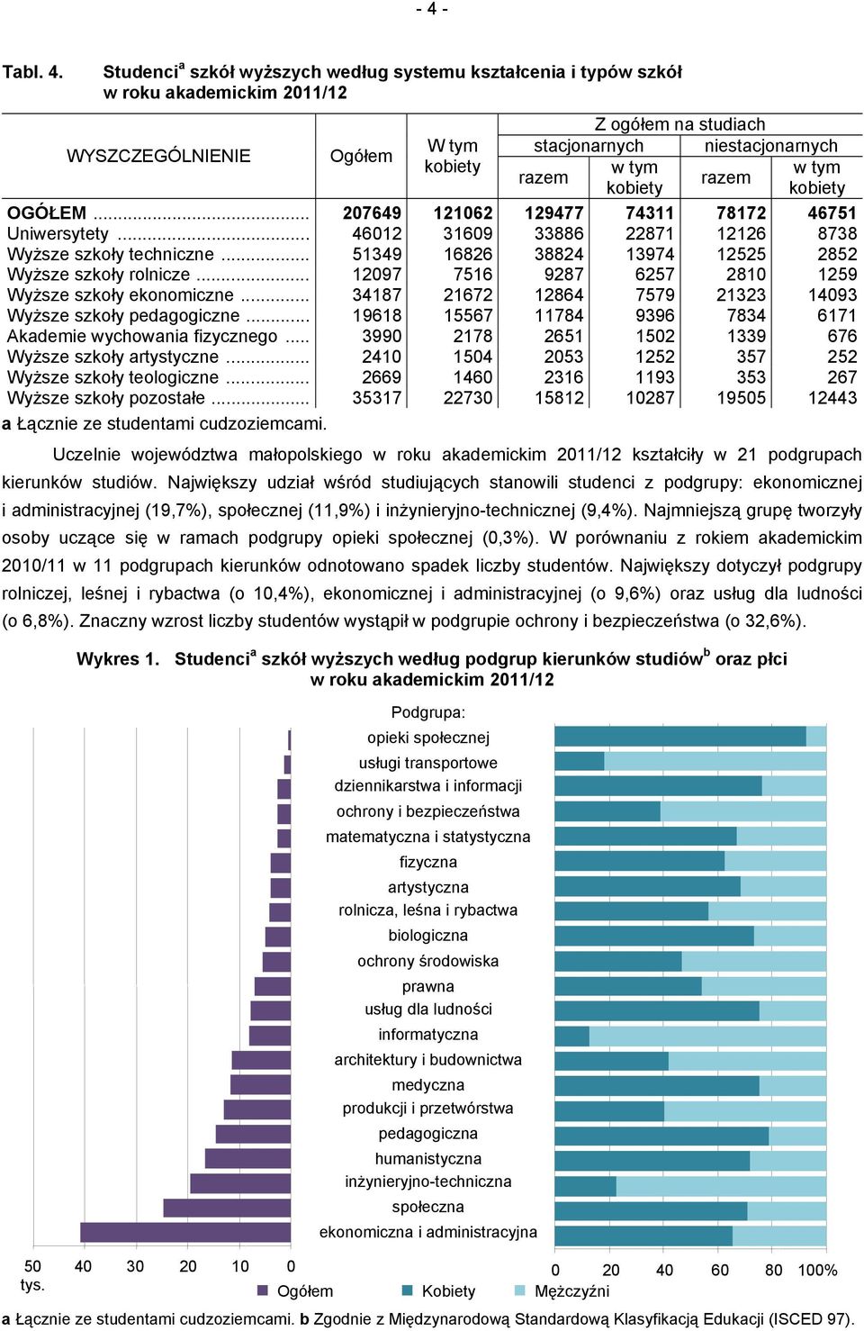 .. 12097 7516 9287 6257 2810 1259 Wyższe szkoły ekonomiczne... 34187 21672 12864 7579 21323 14093 Wyższe szkoły pedagogiczne... 19618 15567 11784 9396 7834 6171 Akademie wychowania fizycznego.